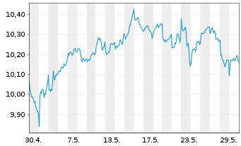 Chart Lgl Gnrl ETF-L&G Glbl The ESG - 1 mois