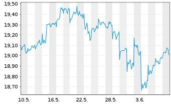 Chart HSBCE-MSCI Em.Mkts Sm.Cap ESG USD - 1 Month
