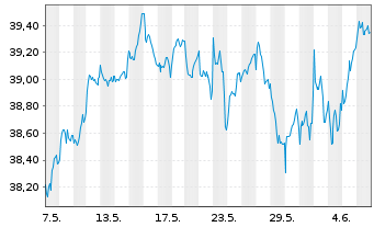 Chart Xtr.IE)MSCI EMU.Transition ETF - 1 mois