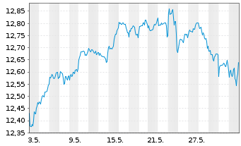 Chart BPEI-MS.Wld ESG Fil.Min TE ETF - 1 mois