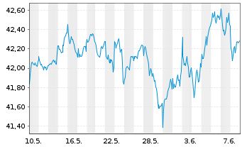 Chart JPM ICAV-EU Res.Enh.Idx Eq.ETF EUR Dis - 1 mois