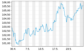 Chart UBS FdSo-CMCI Comm.Tr.SF U.ETF USD - 1 Monat