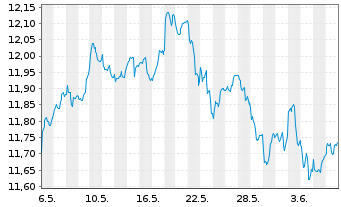 Chart Amu.S&P Glbl MAT.ESG ETF - 1 mois