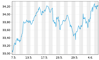 Chart Xtr.IE-MSCI Eur.Hgh Di.Yld ESG - 1 Month