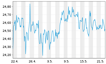 Chart JPM ETFs-Glbl Eq.Prem.Inc.ETF - 1 Monat