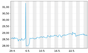 Chart FTGT-Vest US Eq.M.B.ETF-Feb. USD - 1 Monat