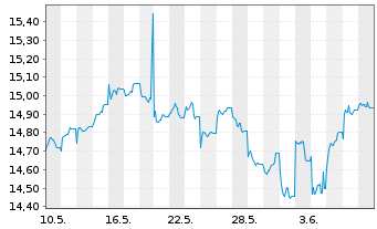 Chart HSBC ETFs-H.M.A.A.P.e-J.C.P.A. USD - 1 mois