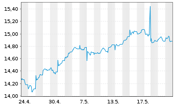 Chart HSBC ETFs-H.M.A.A.P.e-J.C.P.A. USD - 1 Monat