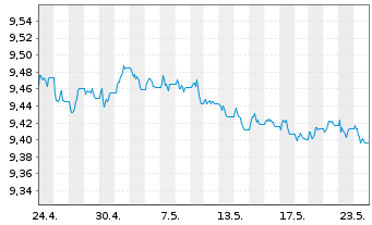 Chart HSBC ETFs-H.B.Gl S.A.1-3 Yr Bd USD - 1 Monat