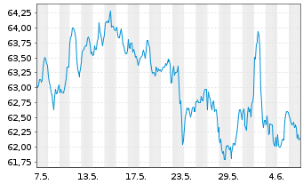 Chart Amundi ICAV-S+P Sm.C.600 ESG USD - 1 Month
