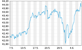 Chart Xtr.IEXtr.MSCI Nxt Gen.Int.In. - 1 Month
