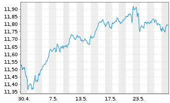 Chart SSGA SPDR I/SHS CL-ACC USD - 1 Monat