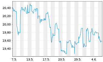 Chart KS ICAV-KS MSCI CN CL.TEC USD - 1 mois