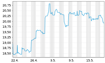 Chart KS ICAV-KS MSCI CN CL.TEC USD - 1 Monat