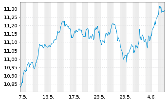Chart AXA IM ETF IC.A.I.MSCI EO Eq - 1 Month