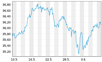 Chart Xtr.IE-Xtr.MSCI Fntc In ETF 1C Bear. Shs - 1 mois