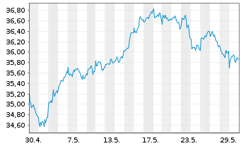 Chart Xtr.IE-Xtr.MSCI Fntc In ETF 1C Bear. Shs - 1 Monat
