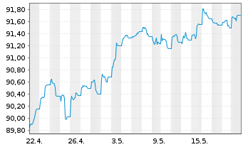 Chart JPM ICAV-Gl.Hi.Yi.Co.Bd.BD-MTI - 1 Monat