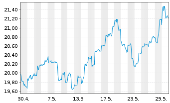Chart VanECK Space UCITS ETF - 1 Monat