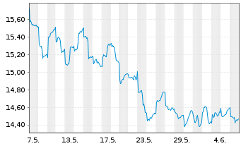 Chart KraneS.El.Ve.Fu.Mo.ESG Scr.ETF USD  - 1 Month