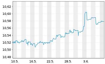 Chart HSBC-CN GLBI ETFCHEURDLA USD - 1 mois