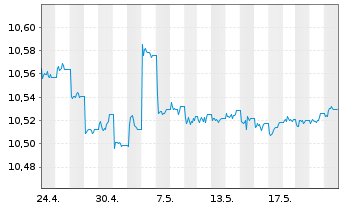 Chart HSBC-CN GLBI ETFCHEURDLA USD - 1 Monat
