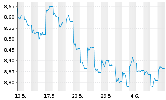 Chart HSBC ETFs-HSBC MSCI Ch.A U.E. USD - 1 mois