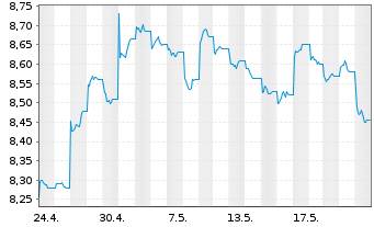 Chart HSBC ETFs-HSBC MSCI Ch.A U.E. USD - 1 Monat