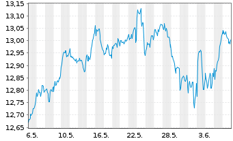Chart AXA ETF-ACT CLIMATE Eq. USD - 1 Month