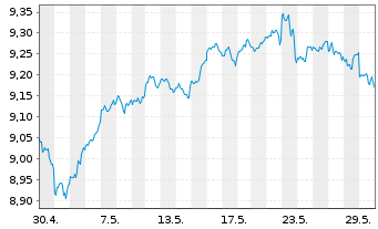 Chart Xtr.(IE) - S+P 500 - 1 Monat