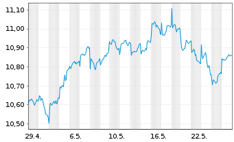 Chart L.G.ETF-Asia P.e.Jap.ESG Ex.P. USD - 1 Monat