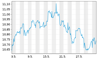 Chart L.G.ETF-Asia P.e.Jap.ESG Ex.P. USD - 1 mois