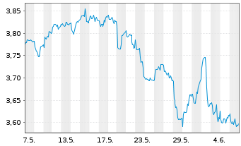 Chart iShsV-S&P U.S. Banks UCITS ETF USD - 1 Month