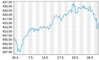 Chart I.M.III-I.EQQQ NASDAQ-100 UETF - 1 Month