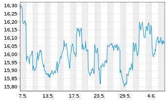 Chart iShs MSCI Japan U.ETF USD (D) - 1 mois