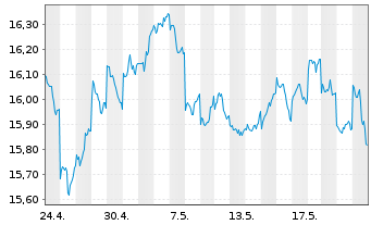 Chart iShs MSCI Japan U.ETF USD (D) - 1 Monat