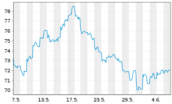 Chart iShs-China L.Cap UCITS ETF - 1 Month