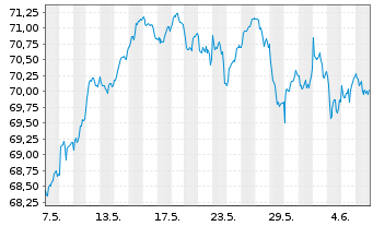Chart iShares-ESTXX Mid UCITS ETF - 1 Month