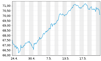 Chart iShares-ESTXX Mid UCITS ETF - 1 Monat
