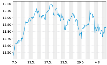 Chart iShs Euro Dividend UCITS ETF - 1 mois