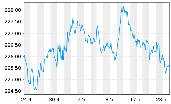 Chart iShs EO Inf.Li.Gov.Bd U.ETF(D) - 1 Monat