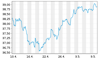 Chart iShs MSCI EM U.ETF USD (D) - 1 Month