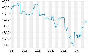 Chart iShs MSCI Korea U.ETF USD (D) - 1 mois