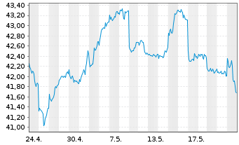 Chart iShs MSCI Korea U.ETF USD (D) - 1 Monat