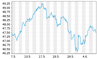 Chart iShs-MSCI AC Far E.ex-JP U.ETF - 1 Month
