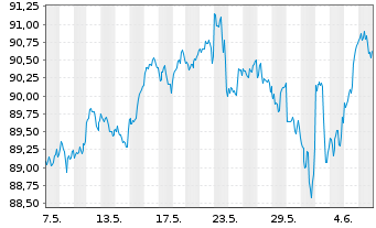 Chart iShs-MSCI N. America UCITS ETF - 1 Month