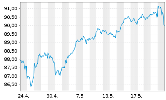 Chart iShs-MSCI N. America UCITS ETF - 1 Monat