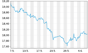 Chart iS.II-Asia Prop. Yield UC. ETF - 1 Month