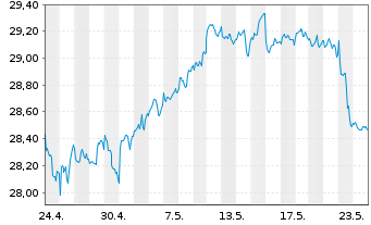 Chart iS.II-iS.Gl Infrastr.UCITS ETF - 1 Monat