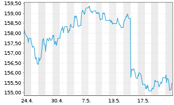 Chart iS.II-$ Treas.Bd 7-10yr UC.ETF - 1 Monat